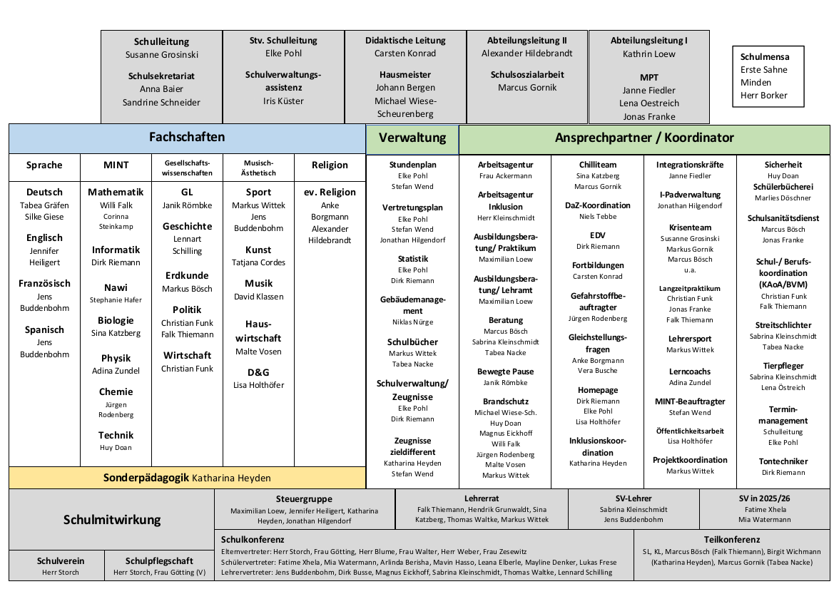 Aufgabenverteilung (Organigramm) Aufgabenverteilung (Organigramm)